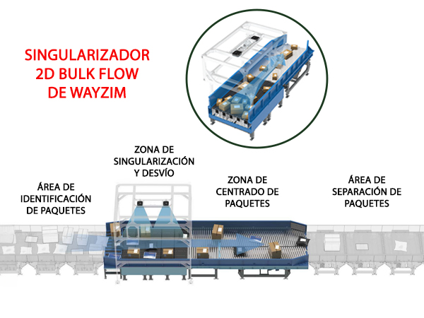 Singularizador 2D Bulk Flow de Wayzim